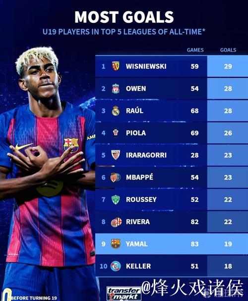 五大联赛历史U19助攻榜:亚马尔、桑乔、姆巴佩等名将上榜 五大联赛历史U19助攻榜:亚马尔、桑乔、姆巴佩等名将上榜